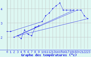 Courbe de tempratures pour Langres (52) 