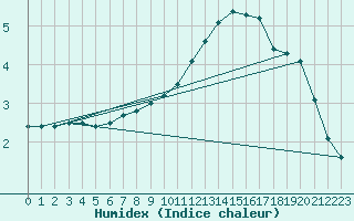 Courbe de l'humidex pour Woluwe-Saint-Pierre (Be)