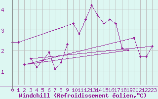 Courbe du refroidissement olien pour Lauwersoog Aws
