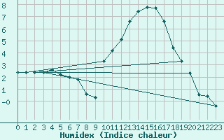 Courbe de l'humidex pour Variscourt (02)