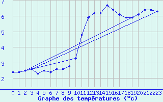 Courbe de tempratures pour Sgur-le-Chteau (19)