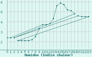 Courbe de l'humidex pour Annecy (74)