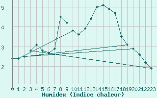 Courbe de l'humidex pour Sonnblick - Autom.