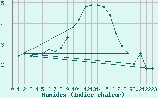 Courbe de l'humidex pour Essen