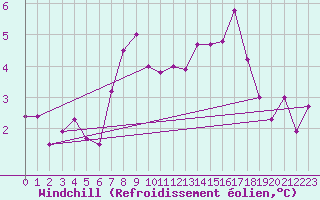 Courbe du refroidissement olien pour Bergerac (24)