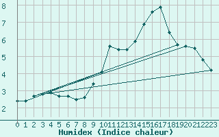 Courbe de l'humidex pour Mont-Aigoual (30)