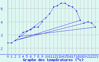 Courbe de tempratures pour Creil (60)