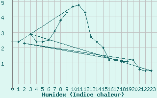 Courbe de l'humidex pour Chaumont (Sw)