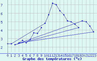 Courbe de tempratures pour Moleson (Sw)