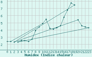 Courbe de l'humidex pour Marienberg