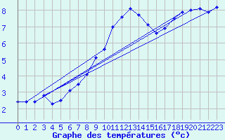 Courbe de tempratures pour Chasseral (Sw)