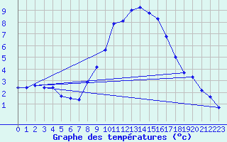 Courbe de tempratures pour Soltau