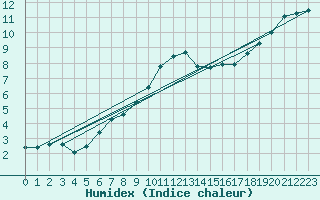 Courbe de l'humidex pour Connerr (72)