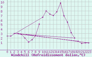 Courbe du refroidissement olien pour Artern
