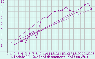 Courbe du refroidissement olien pour Mhling