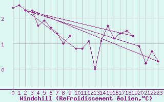 Courbe du refroidissement olien pour Cambrai / Epinoy (62)
