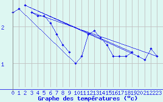 Courbe de tempratures pour Spa - La Sauvenire (Be)