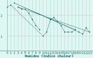 Courbe de l'humidex pour Spa - La Sauvenire (Be)