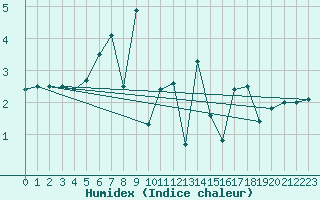 Courbe de l'humidex pour Delemont