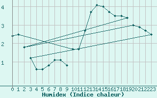 Courbe de l'humidex pour Munte (Be)