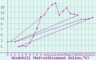Courbe du refroidissement olien pour Dourbes (Be)