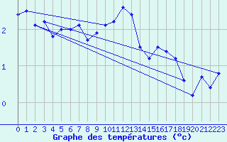 Courbe de tempratures pour Voss-Bo