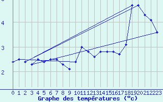 Courbe de tempratures pour Liefrange (Lu)