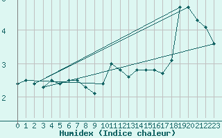 Courbe de l'humidex pour Liefrange (Lu)
