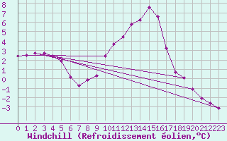 Courbe du refroidissement olien pour Recoubeau (26)