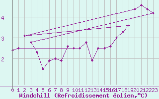 Courbe du refroidissement olien pour Pakri