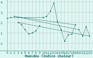 Courbe de l'humidex pour Cimetta