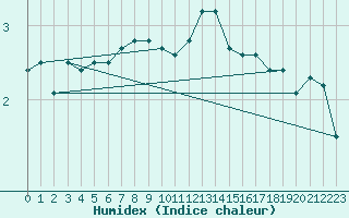 Courbe de l'humidex pour Ristna