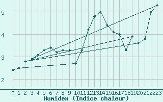 Courbe de l'humidex pour Puerto de San Isidro