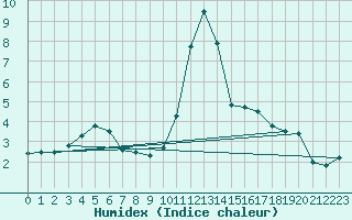 Courbe de l'humidex pour La Comella (And)