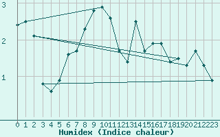 Courbe de l'humidex pour Disentis