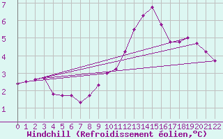 Courbe du refroidissement olien pour La Comella (And)
