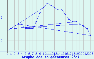 Courbe de tempratures pour Weissenburg