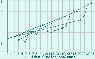 Courbe de l'humidex pour Cimetta