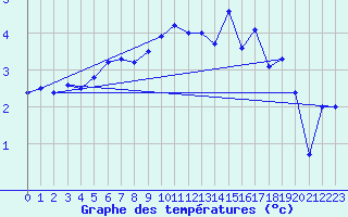 Courbe de tempratures pour Les Eplatures - La Chaux-de-Fonds (Sw)