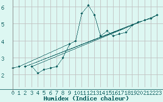 Courbe de l'humidex pour Schoeckl