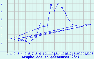 Courbe de tempratures pour Chasseral (Sw)
