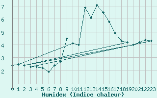 Courbe de l'humidex pour Chasseral (Sw)