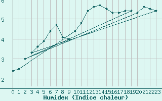 Courbe de l'humidex pour Slubice