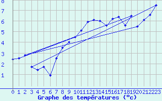 Courbe de tempratures pour Temelin
