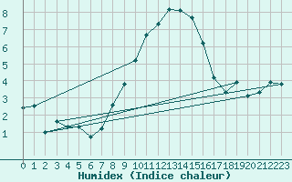Courbe de l'humidex pour Kaisersbach-Cronhuette