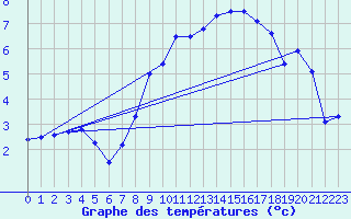 Courbe de tempratures pour Neuchatel (Sw)