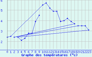 Courbe de tempratures pour Harburg
