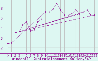 Courbe du refroidissement olien pour Berkenhout AWS