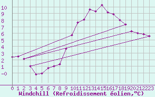 Courbe du refroidissement olien pour Cap Gris-Nez (62)