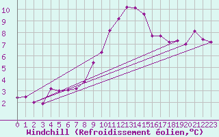 Courbe du refroidissement olien pour High Wicombe Hqstc